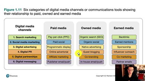 medias chanel|types of digital media channels.